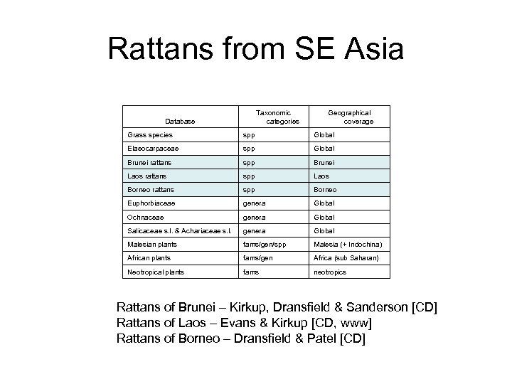 Rattans from SE Asia Taxonomic categories Database Geographical coverage Grass species spp Global Elaeocarpaceae