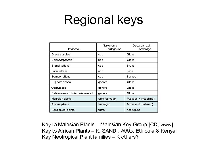 Regional keys Taxonomic categories Database Geographical coverage Grass species spp Global Elaeocarpaceae spp Global