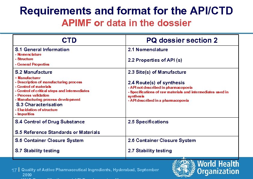 Requirements and format for the API/CTD APIMF or data in the dossier CTD PQ