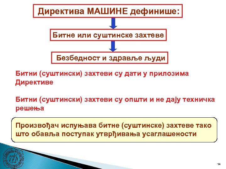 Директива МАШИНЕ дефинише: Битне или суштинске захтеве Безбедност и здравље људи Битни (суштински) захтеви