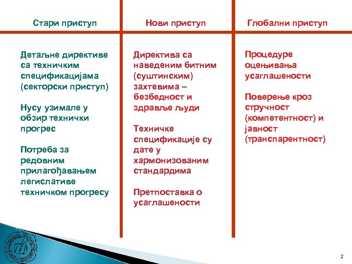 Стари приступ Нови приступ Детаљне директиве са техничким спецификацијама (секторски приступ) Директива са наведеним