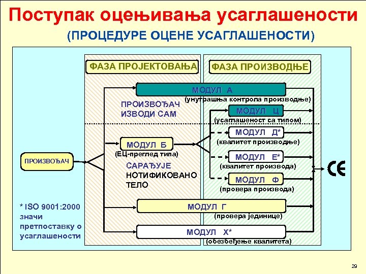 Поступак оцењивања усаглашености (ПРОЦЕДУРЕ ОЦЕНЕ УСАГЛАШЕНОСТИ) ФАЗА ПРОЈЕКТОВАЊА ФАЗА ПРОИЗВОДЊЕ Упрошћени дијаграм тока процедура