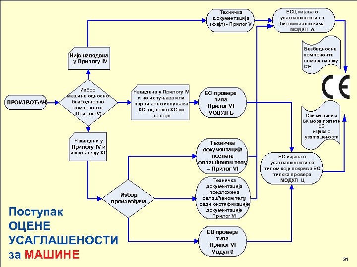 Техничка документација (фајл) - Прилог V Безбедносне компоненте немају ознаку CE Није наведена у