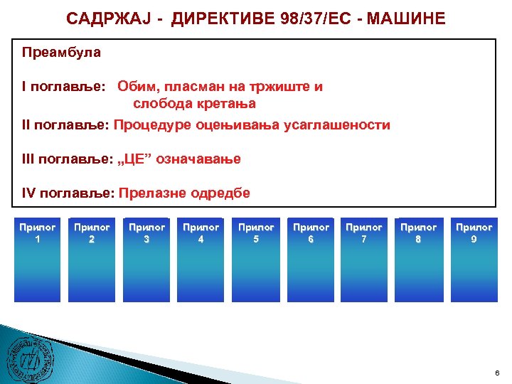 САДРЖАЈ - ДИРЕКТИВЕ 98/37/ЕC - МАШИНЕ Преамбула I поглавље: Обим, пласман на тржиште и