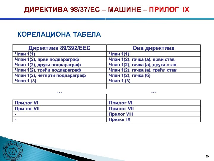 ДИРЕКТИВА 98/37/ЕC – МАШИНЕ – ПРИЛОГ IX КОРЕЛАЦИОНА ТАБЕЛА 90 