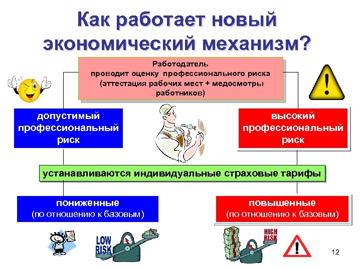 Как работает новый экономический механизм? Работодатель проводит оценку профессионального риска (аттестация рабочих мест +