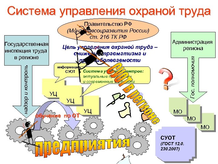 Система управления охраной труда надзор и контроль Государственная инспекция труда в регионе Цель управления