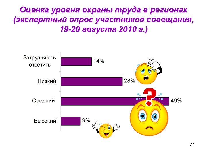 Оценка уровня охраны труда в регионах (экспертный опрос участников совещания, 19 -20 августа 2010