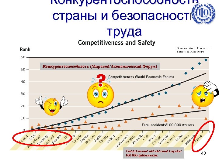 Конкурентоспособность страны и безопасность труда Конкурентоспособность (Мировой Экономический Форум) Смертельные несчастные случаи/ 100 000