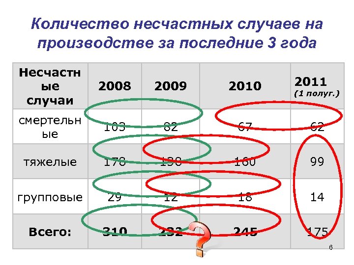 Количество несчастных случаев на производстве за последние 3 года Несчастн ые случаи 2008 2009