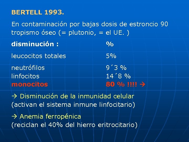 BERTELL 1993. En contaminación por bajas dosis de estroncio 90 tropismo óseo (= plutonio,