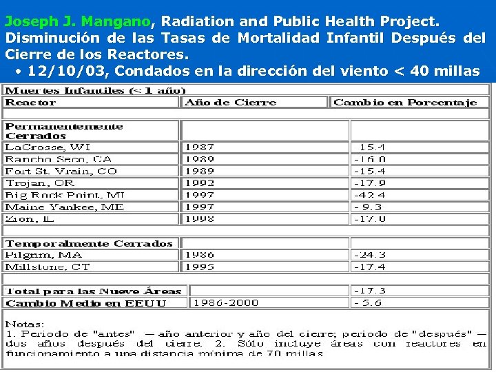 Joseph J. Mangano, Radiation and Public Health Project. Disminución de las Tasas de Mortalidad