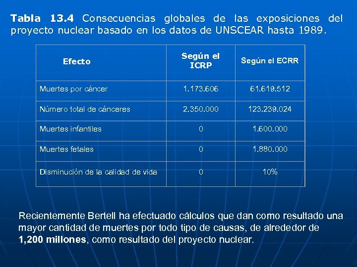 Tabla 13. 4 Consecuencias globales de las exposiciones del proyecto nuclear basado en los