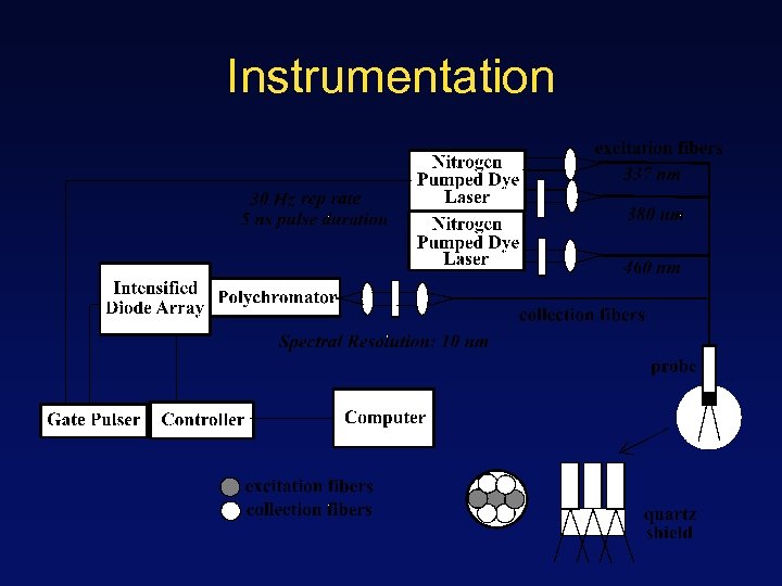 Instrumentation 