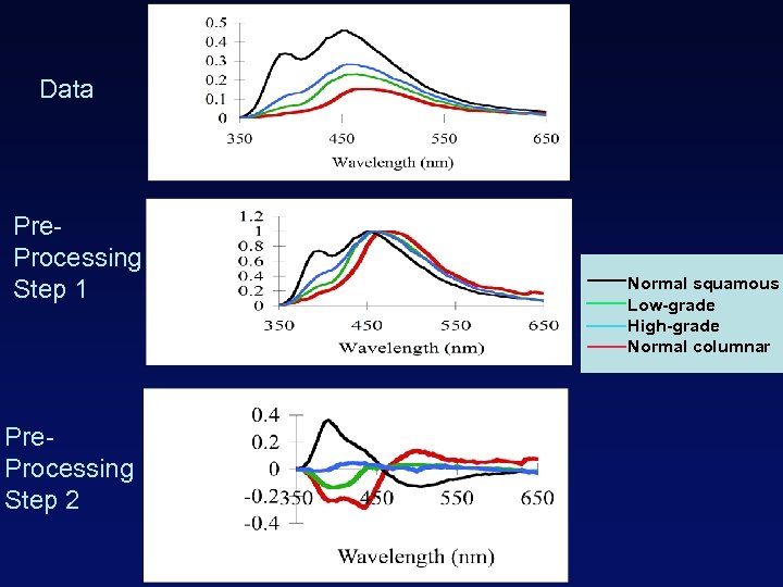 Data Pre. Processing Step 1 Pre. Processing Step 2 Normal squamous Low-grade High-grade Normal