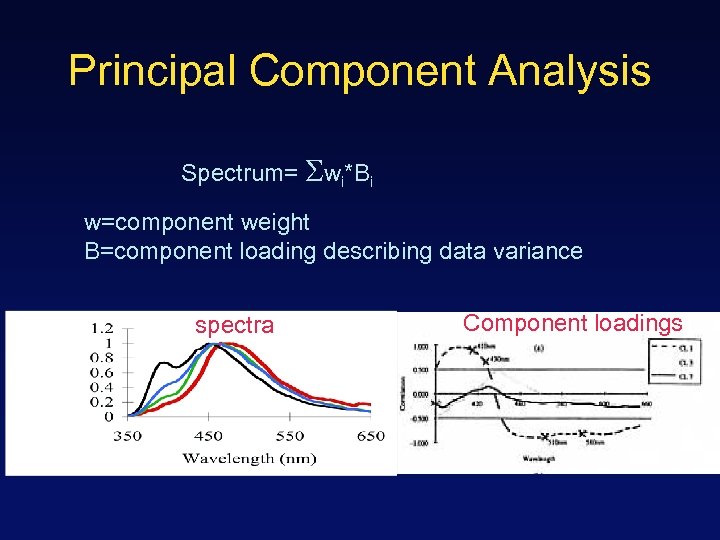 Principal Component Analysis Spectrum= wi*Bi w=component weight B=component loading describing data variance spectra Component