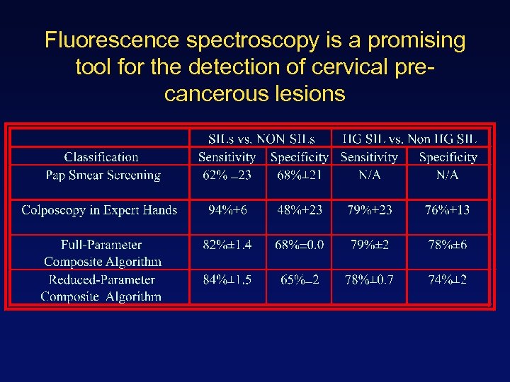 Fluorescence spectroscopy is a promising tool for the detection of cervical precancerous lesions 