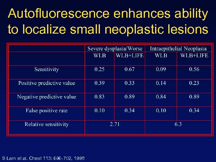 Autofluorescence enhances ability to localize small neoplastic lesions S Lam et al. Chest 113: