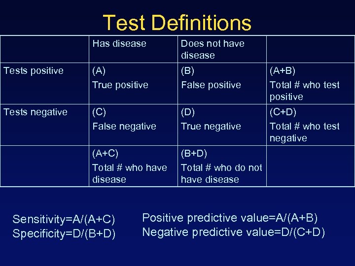 Test Definitions Has disease Does not have disease Tests positive (A) True positive (B)