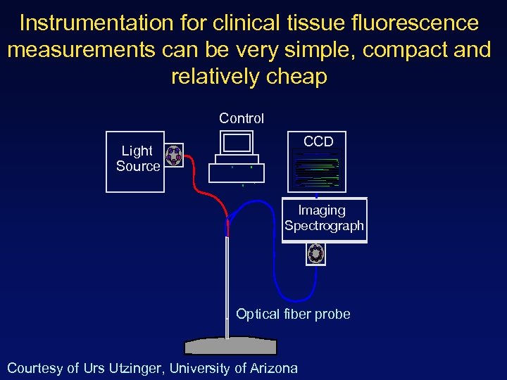 Instrumentation for clinical tissue fluorescence measurements can be very simple, compact and relatively cheap