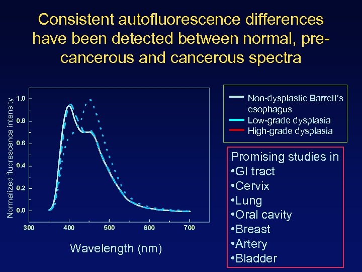 Consistent autofluorescence differences have been detected between normal, precancerous and cancerous spectra Normalized fluorescence