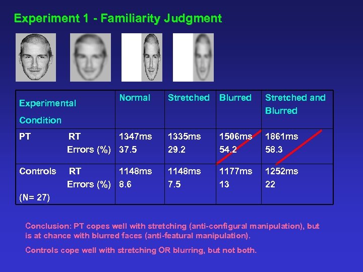 Experiment 1 - Familiarity Judgment Experimental Normal Stretched Blurred Stretched and Blurred Condition PT