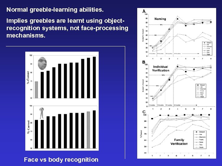 Normal greeble-learning abilities. Implies greebles are learnt using objectrecognition systems, not face-processing mechanisms. Face