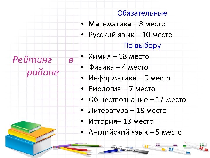  • • Рейтинг в районе • • Обязательные Математика – 3 место Русский
