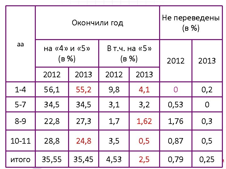 Не переведены (в %) Окончили год aa на « 4» и « 5» (в