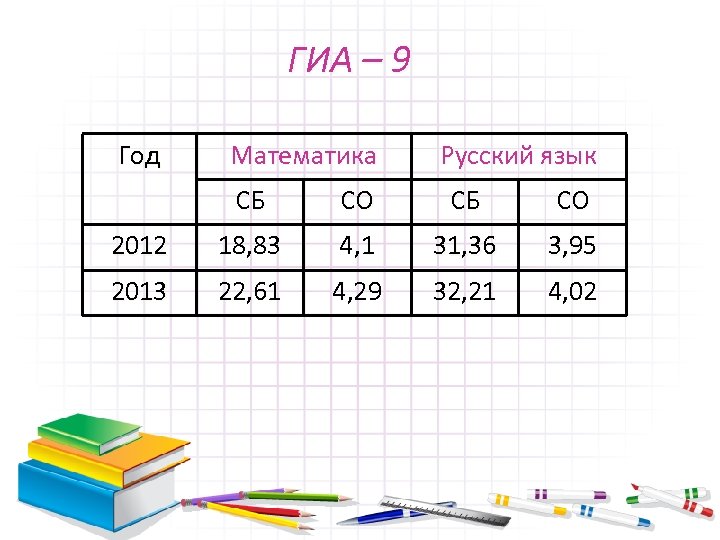 ГИА – 9 Год Математика Русский язык СБ СО 2012 18, 83 4, 1