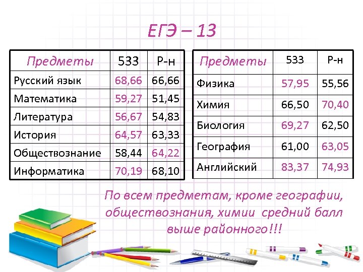 ЕГЭ – 13 Предметы 533 Р-н Русский язык Математика Литература История Обществознание Информатика 68,