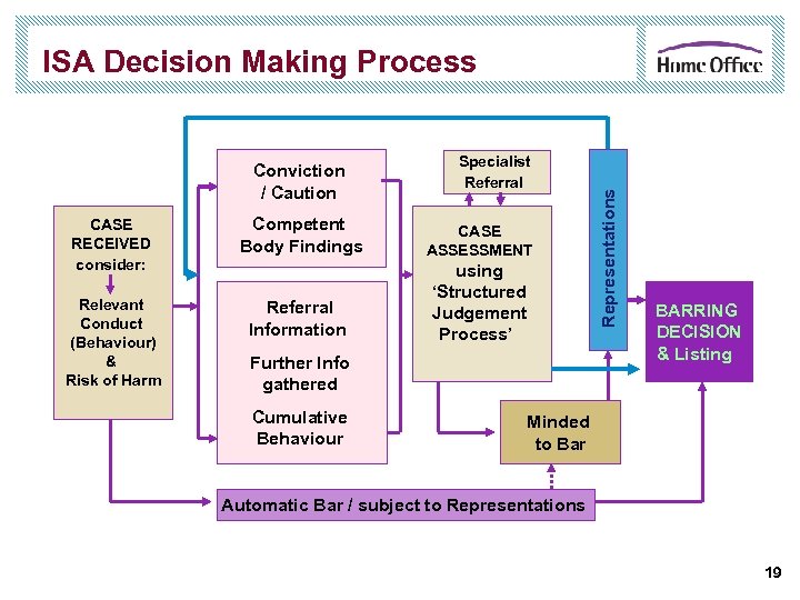 Conviction / Caution Specialist Referral CASE RECEIVED consider: Competent Body Findings CASE ASSESSMENT Relevant