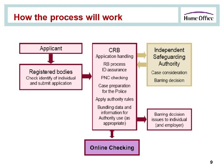 How the process will work Online Checking 9 