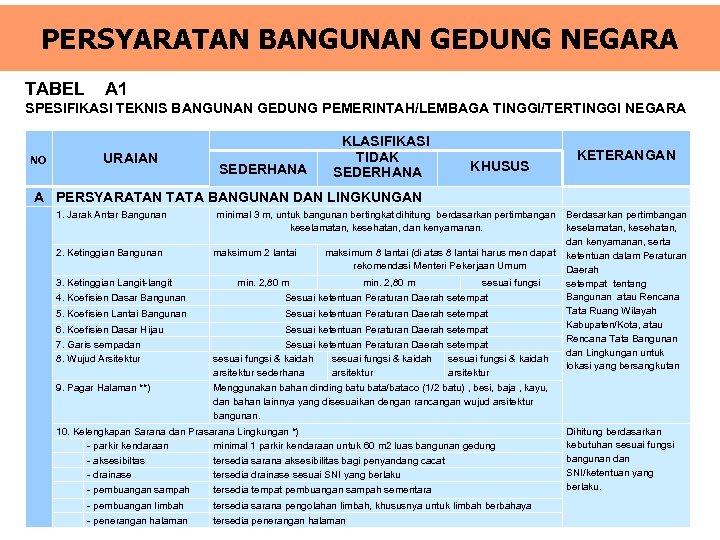 PERSYARATAN BANGUNAN GEDUNG NEGARA TABEL A 1 SPESIFIKASI TEKNIS BANGUNAN GEDUNG PEMERINTAH/LEMBAGA TINGGI/TERTINGGI NEGARA