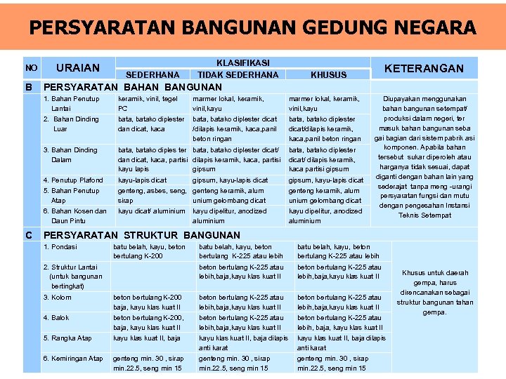 PERSYARATAN BANGUNAN GEDUNG NEGARA NO URAIAN SEDERHANA KLASIFIKASI TIDAK SEDERHANA B PERSYARATAN BAHAN BANGUNAN