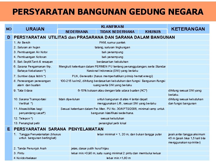 PERSYARATAN BANGUNAN GEDUNG NEGARA NO URAIAN SEDERHANA KLASIFIKASI TIDAK SEDERHANA KETERANGAN KHUSUS D PERSYARATAN