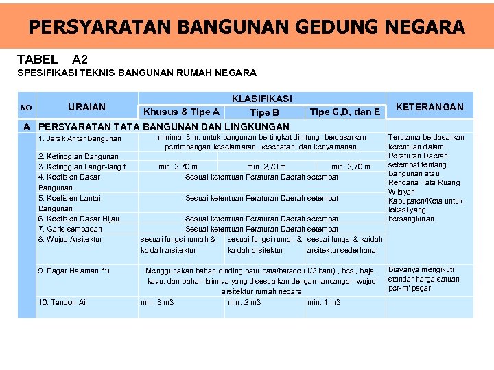 PERSYARATAN BANGUNAN GEDUNG NEGARA TABEL A 2 SPESIFIKASI TEKNIS BANGUNAN RUMAH NEGARA KLASIFIKASI Khusus