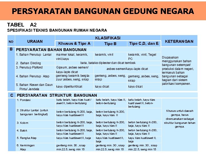 PERSYARATAN BANGUNAN GEDUNG NEGARA TABEL A 2 SPESIFIKASI TEKNIS BANGUNAN RUMAH NEGARA URAIAN NO