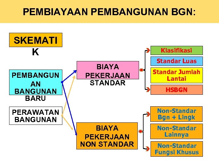 PEMBIAYAAN PEMBANGUNAN BGN: SKEMATI K PEMBANGUN AN BANGUNAN BARU Klasifikasi BIAYA PEKERJAAN STANDAR Standar