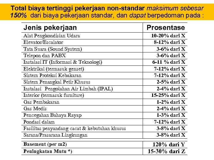 Total biaya tertinggi pekerjaan non-standar maksimum sebesar 150% dari biaya pekerjaan standar, dan dapat