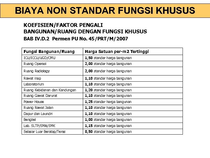 BIAYA NON STANDAR FUNGSI KHUSUS KOEFISIEN/FAKTOR PENGALI BANGUNAN/RUANG DENGAN FUNGSI KHUSUS BAB IV. D.