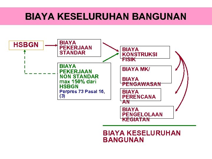 BIAYA KESELURUHAN BANGUNAN HSBGN BIAYA PEKERJAAN STANDAR BIAYA PEKERJAAN NON STANDAR max 150% dari