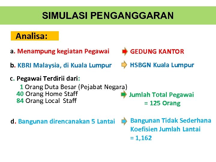 SIMULASI PENGANGGARAN Analisa: a. Menampung kegiatan Pegawai GEDUNG KANTOR b. KBRI Malaysia, di Kuala