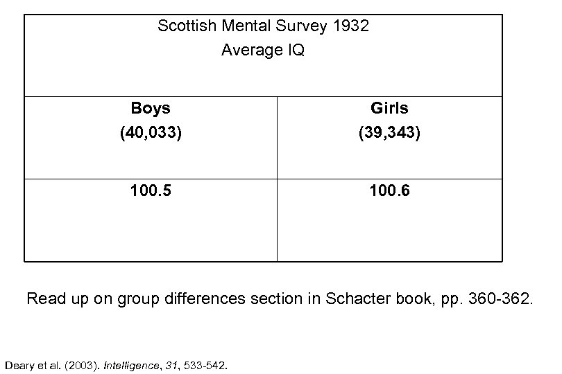 Scottish Mental Survey 1932 Average IQ Boys (40, 033) Girls (39, 343) 100. 5