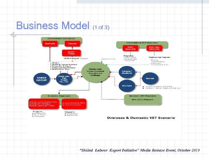Business Model (1 of 3) “Skilled Labour Export Initiative” Media Release Event, October 2010