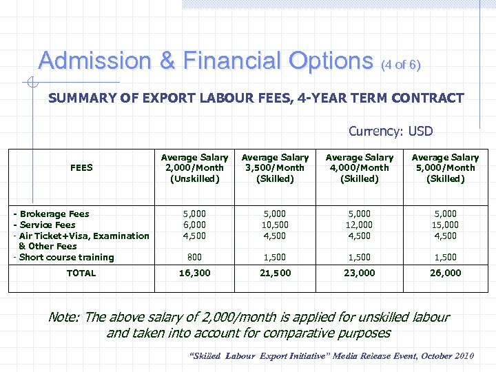 Admission & Financial Options (4 of 6) SUMMARY OF EXPORT LABOUR FEES, 4 -YEAR