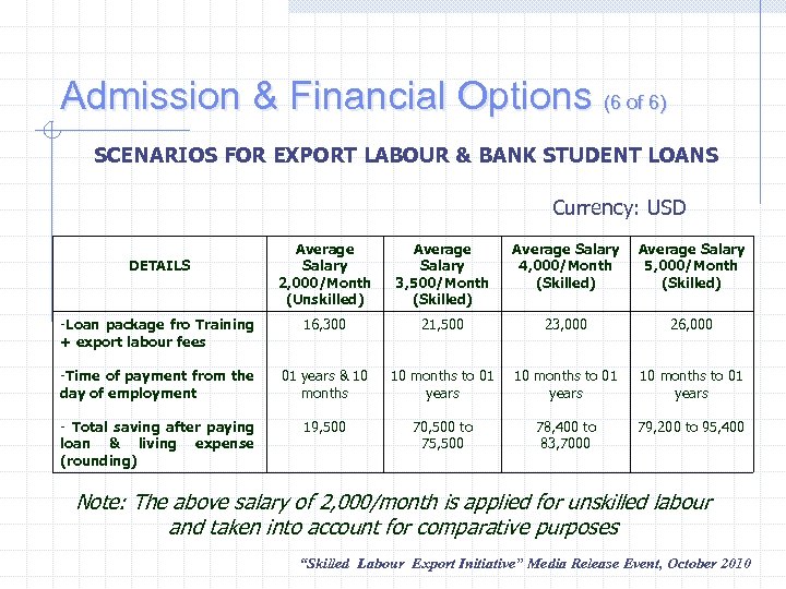 Admission & Financial Options (6 of 6) SCENARIOS FOR EXPORT LABOUR & BANK STUDENT