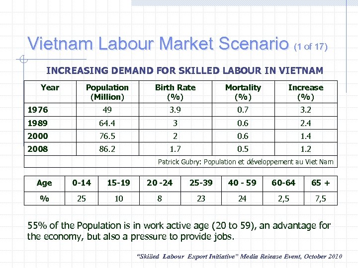 Vietnam Labour Market Scenario (1 of 17) INCREASING DEMAND FOR SKILLED LABOUR IN VIETNAM