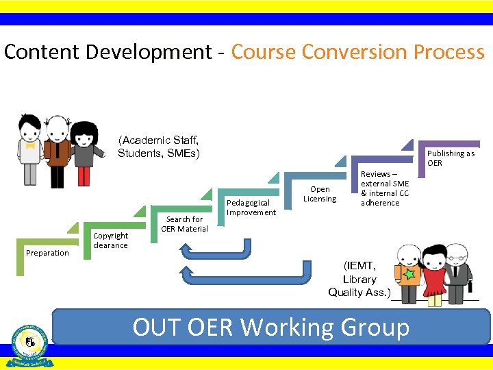 Content Development - Course Conversion Process (Academic Staff, Students, SMEs) Preparation Copyright clearance Search