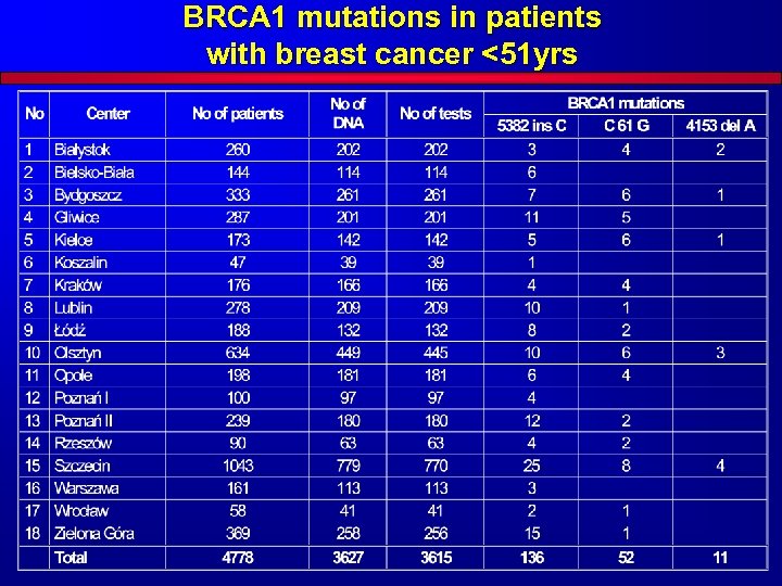 BRCA 1 mutations in patients with breast cancer <51 yrs 